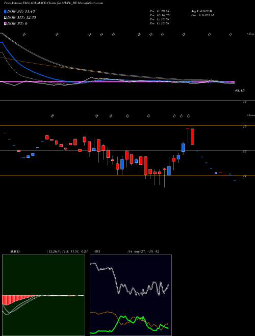 MACD charts various settings share MKPL_BE M K Proteins Limited NSE Stock exchange 