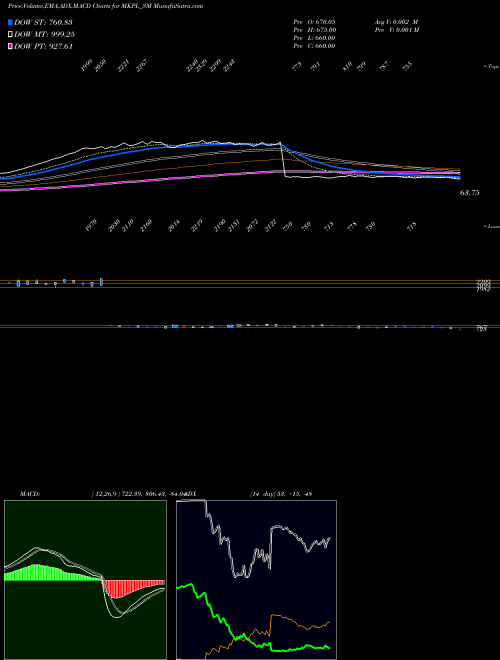 MACD charts various settings share MKPL_SM M K Proteins Limited NSE Stock exchange 