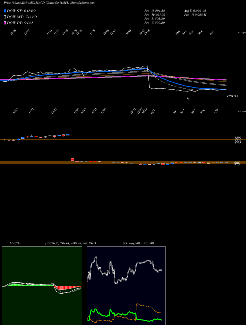 Munafa MM Forgings Limited (MMFL) stock tips, volume analysis, indicator analysis [intraday, positional] for today and tomorrow