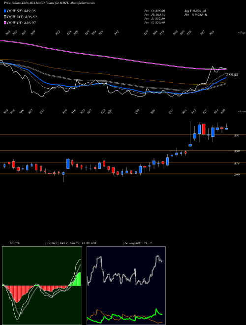 MACD charts various settings share MMFL MM Forgings Limited NSE Stock exchange 