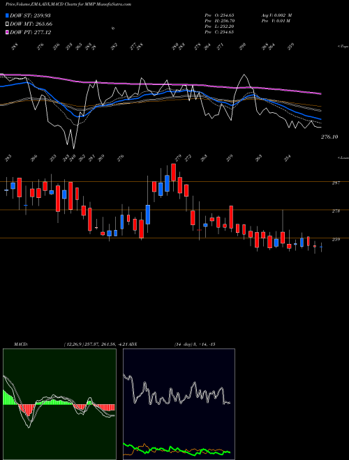 Munafa Mmp Industries Limited (MMP) stock tips, volume analysis, indicator analysis [intraday, positional] for today and tomorrow