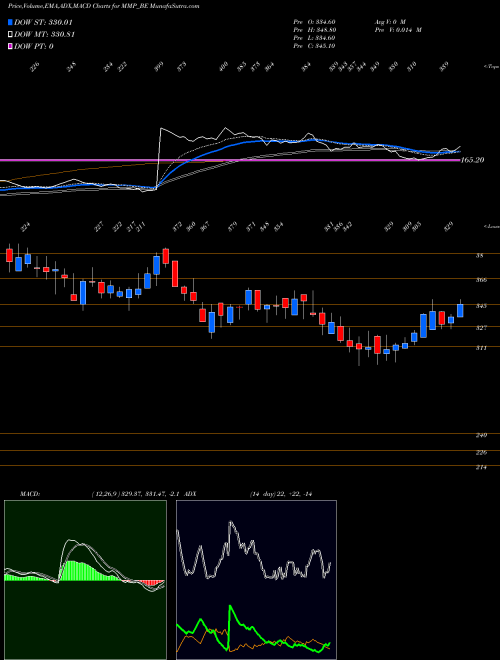 MACD charts various settings share MMP_BE Mmp Industries Limited NSE Stock exchange 