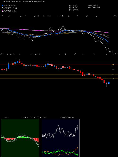 Munafa MMTC Limited (MMTC) stock tips, volume analysis, indicator analysis [intraday, positional] for today and tomorrow