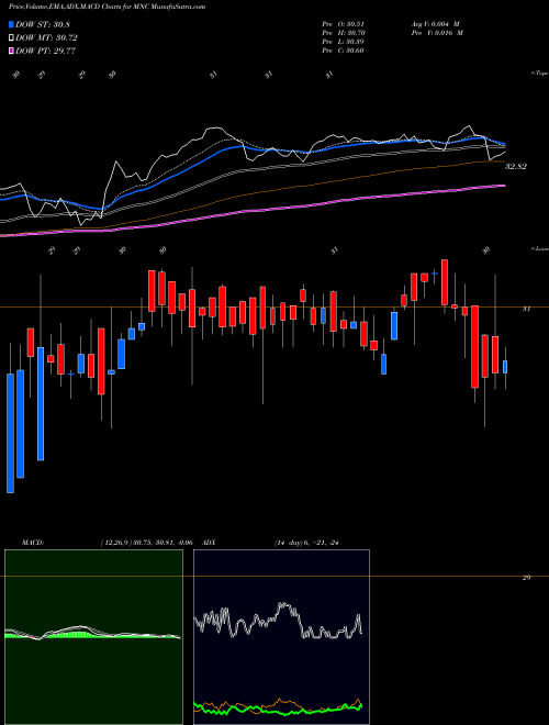 Munafa Kotakmamc - Kotakmnc (MNC) stock tips, volume analysis, indicator analysis [intraday, positional] for today and tomorrow