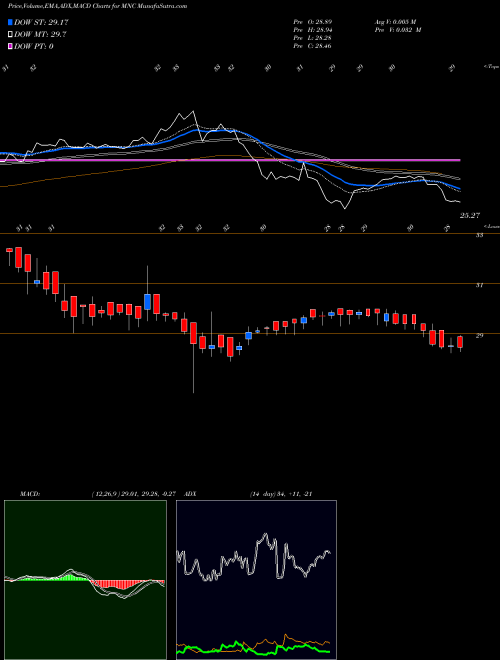 MACD charts various settings share MNC Kotakmamc - Kotakmnc NSE Stock exchange 