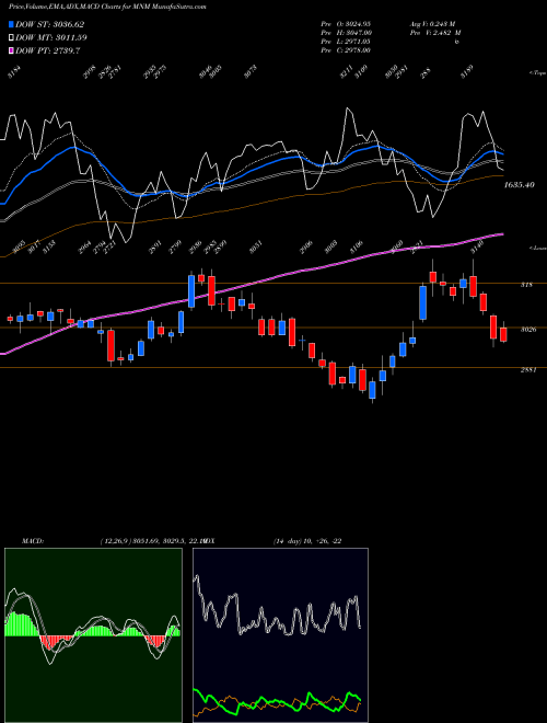 MACD charts various settings share MNM Mahindra & Mahindra Limited NSE Stock exchange 