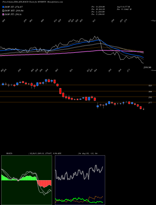 MACD charts various settings share MNMFIN Mahindra & Mahindra Financial Services Limited NSE Stock exchange 