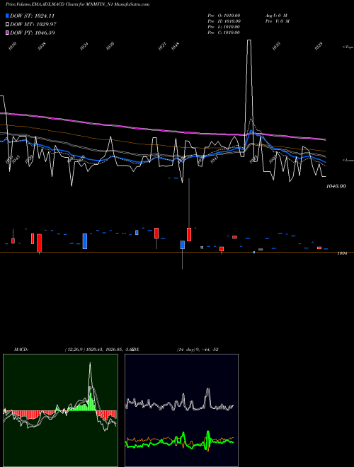 MACD charts various settings share MNMFIN_N1 8.72% Unsecured Ncd NSE Stock exchange 