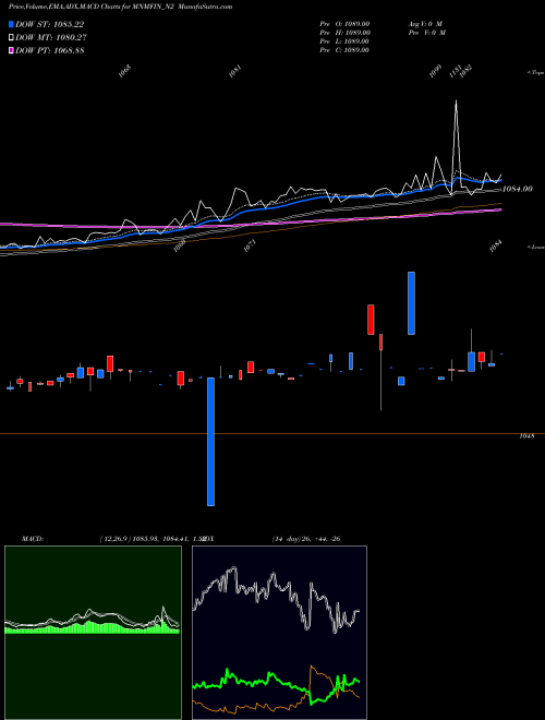 MACD charts various settings share MNMFIN_N2 9.00% Unsecured Ncd NSE Stock exchange 
