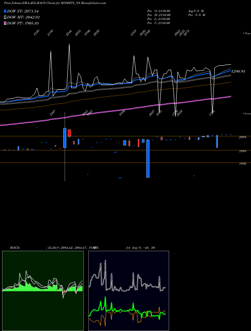 MACD charts various settings share MNMFIN_N3 Unsecured Ncd NSE Stock exchange 