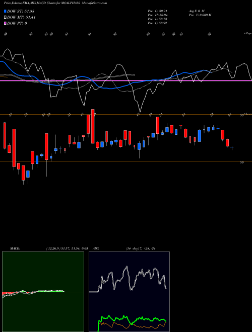 Munafa Motilalamc - Moalpha50 (MOALPHA50) stock tips, volume analysis, indicator analysis [intraday, positional] for today and tomorrow