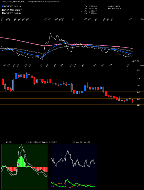 Munafa One Mobikwik Systems Ltd (MOBIKWIK) stock tips, volume analysis, indicator analysis [intraday, positional] for today and tomorrow