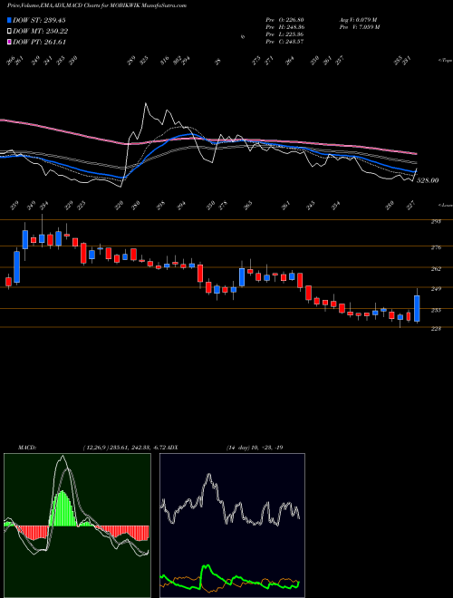 MACD charts various settings share MOBIKWIK One Mobikwik Systems Ltd NSE Stock exchange 