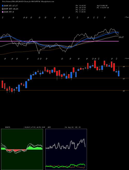 MACD charts various settings share MOCAPITAL Motilalamc - Mocapital NSE Stock exchange 