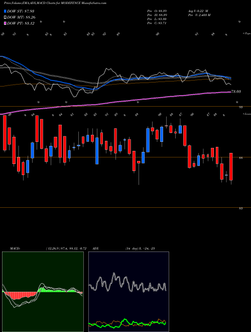Munafa Motilalamc - Modefence (MODEFENCE) stock tips, volume analysis, indicator analysis [intraday, positional] for today and tomorrow