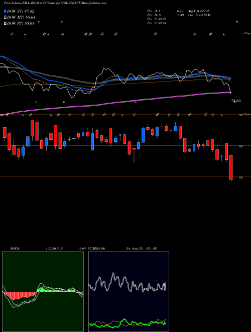 MACD charts various settings share MODEFENCE Motilalamc - Modefence NSE Stock exchange 