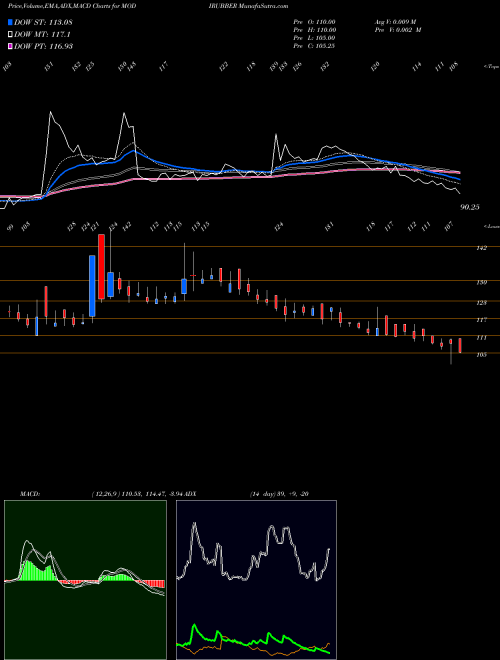 MACD charts various settings share MODIRUBBER Modi Rubber NSE Stock exchange 