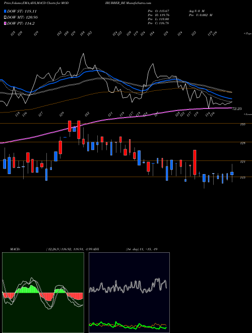 MACD charts various settings share MODIRUBBER_BE Modi Rubber Ltd NSE Stock exchange 