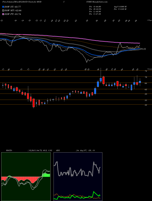 MACD charts various settings share MODISNME Modison Metals Limited NSE Stock exchange 