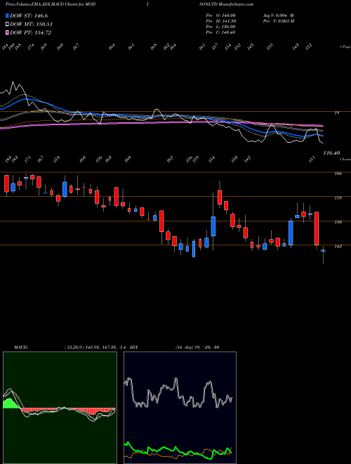 Munafa Modison Limited (MODISONLTD) stock tips, volume analysis, indicator analysis [intraday, positional] for today and tomorrow