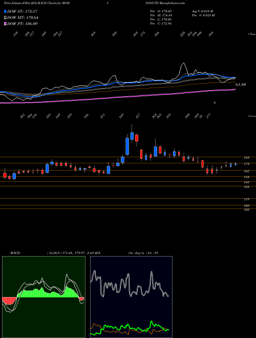 MACD charts various settings share MODISONLTD Modison Limited NSE Stock exchange 