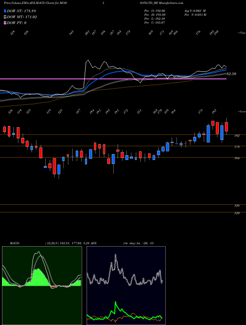 Munafa Modison Limited (MODISONLTD_BE) stock tips, volume analysis, indicator analysis [intraday, positional] for today and tomorrow