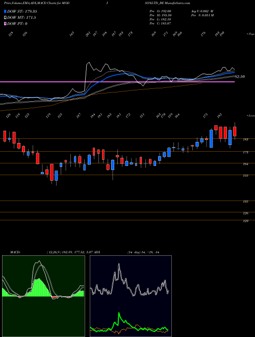 MACD charts various settings share MODISONLTD_BE Modison Limited NSE Stock exchange 