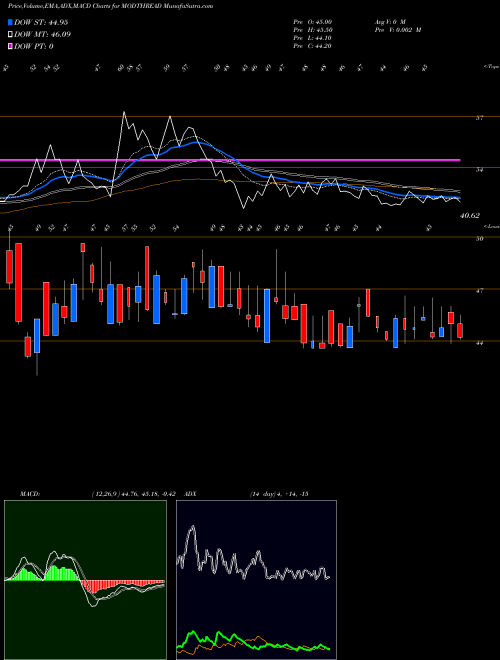 MACD charts various settings share MODTHREAD Modern Threads India Ltd NSE Stock exchange 