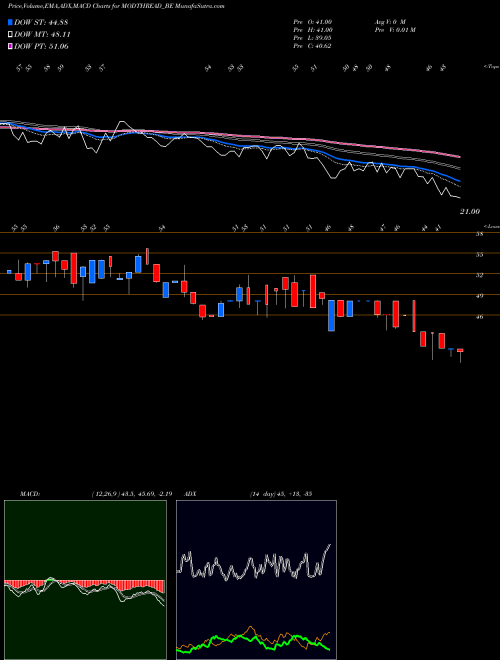 Munafa Modern Threads India Ltd (MODTHREAD_BE) stock tips, volume analysis, indicator analysis [intraday, positional] for today and tomorrow