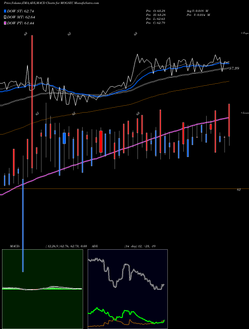 Munafa Motilalamc - G5 (MOGSEC) stock tips, volume analysis, indicator analysis [intraday, positional] for today and tomorrow