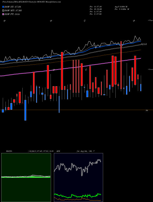 Munafa Motilalamc - G5 (MOGSEC) stock tips, volume analysis, indicator analysis [intraday, positional] for today and tomorrow