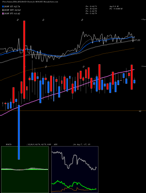 MACD charts various settings share MOGSEC Motilalamc - G5 NSE Stock exchange 