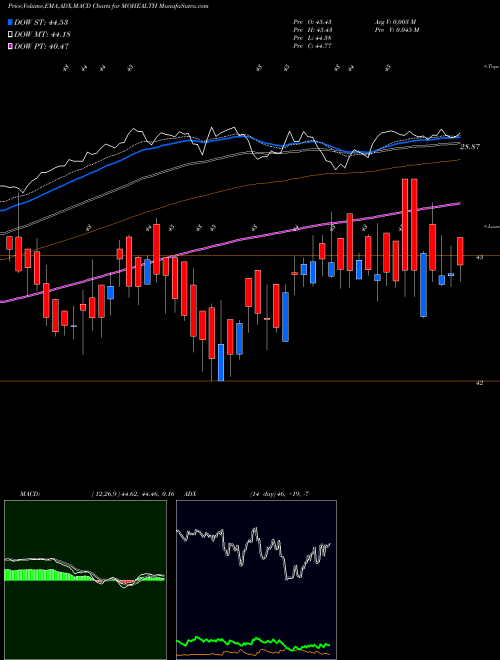 Munafa Motilalamc - Mohealth (MOHEALTH) stock tips, volume analysis, indicator analysis [intraday, positional] for today and tomorrow