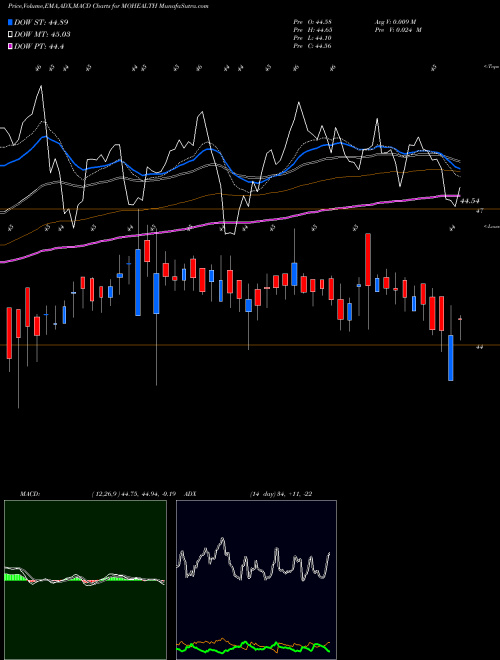 MACD charts various settings share MOHEALTH Motilalamc - Mohealth NSE Stock exchange 