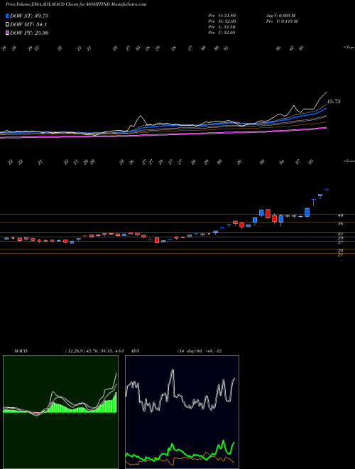 Munafa Mohit Industries Limited (MOHITIND) stock tips, volume analysis, indicator analysis [intraday, positional] for today and tomorrow