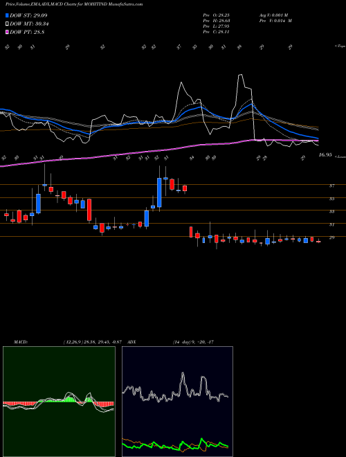 MACD charts various settings share MOHITIND Mohit Industries Limited NSE Stock exchange 