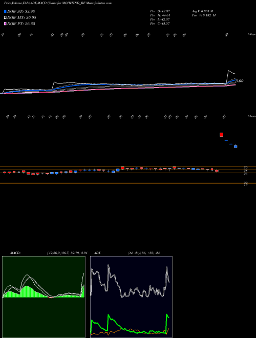 MACD charts various settings share MOHITIND_BE Mohit Industries Ltd NSE Stock exchange 