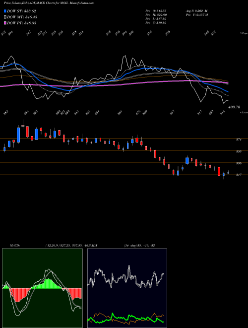 Munafa MOIL Limited (MOIL) stock tips, volume analysis, indicator analysis [intraday, positional] for today and tomorrow