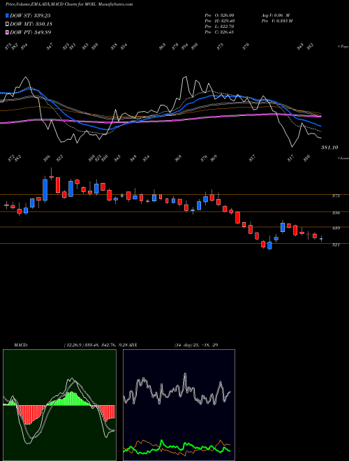 MACD charts various settings share MOIL MOIL Limited NSE Stock exchange 