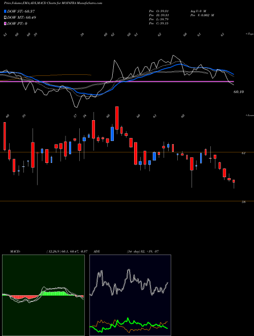 Munafa Motilalamc - Moinfra (MOINFRA) stock tips, volume analysis, indicator analysis [intraday, positional] for today and tomorrow