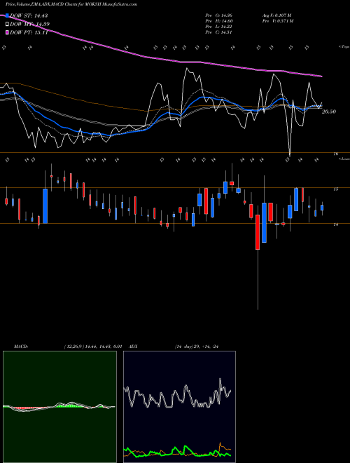 Munafa Moksh Ornaments Limited (MOKSH) stock tips, volume analysis, indicator analysis [intraday, positional] for today and tomorrow
