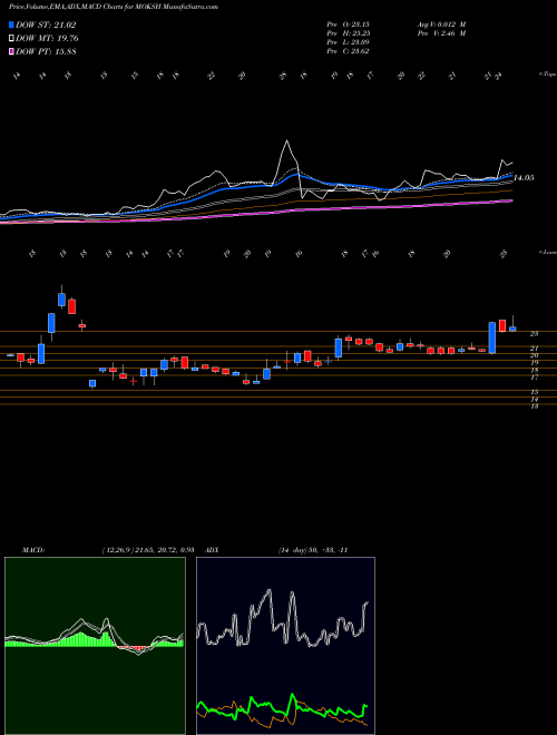 MACD charts various settings share MOKSH Moksh Ornaments Limited NSE Stock exchange 