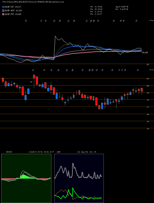 Munafa Moksh Ornaments Limited (MOKSH_BE) stock tips, volume analysis, indicator analysis [intraday, positional] for today and tomorrow