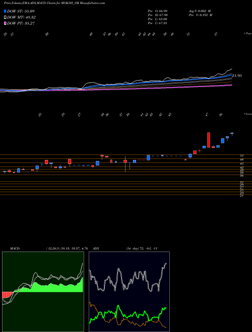 MACD charts various settings share MOKSH_SM Moksh Ornaments Limited NSE Stock exchange 