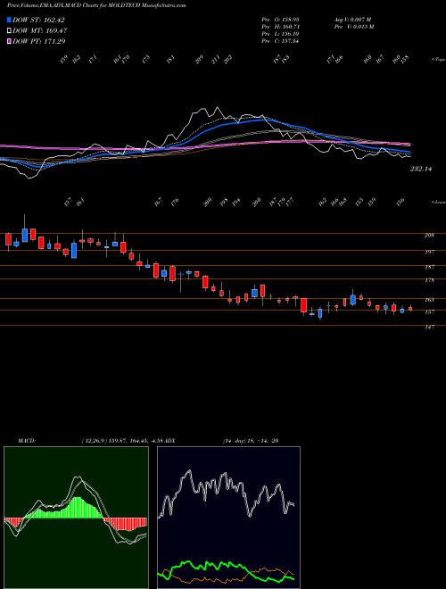 MACD charts various settings share MOLDTECH Mold-Tek Technol NSE Stock exchange 