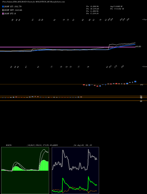 Munafa Mold-tek Technologies Ltd (MOLDTECH_BE) stock tips, volume analysis, indicator analysis [intraday, positional] for today and tomorrow