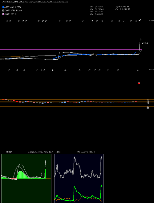 MACD charts various settings share MOLDTECH_BE Mold-tek Technologies Ltd NSE Stock exchange 