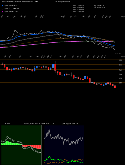 Munafa Mold-Tek Packaging Limited (MOLDTKPAC) stock tips, volume analysis, indicator analysis [intraday, positional] for today and tomorrow