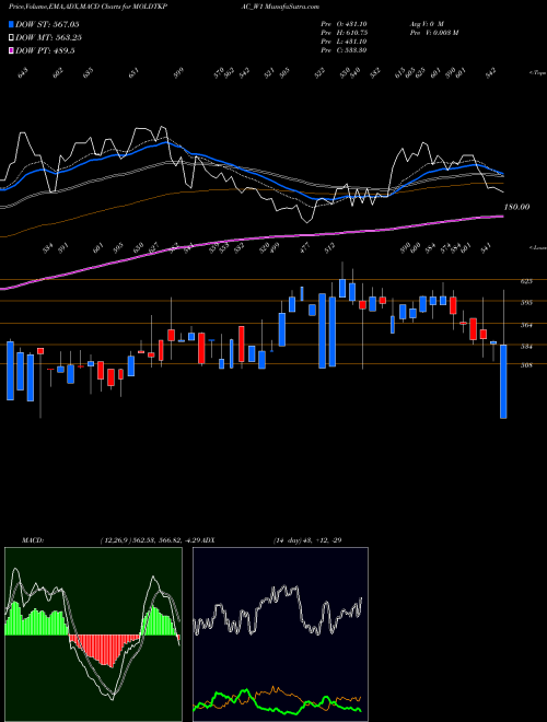 MACD charts various settings share MOLDTKPAC_W1 Mold Tek Packaging Ltd NSE Stock exchange 