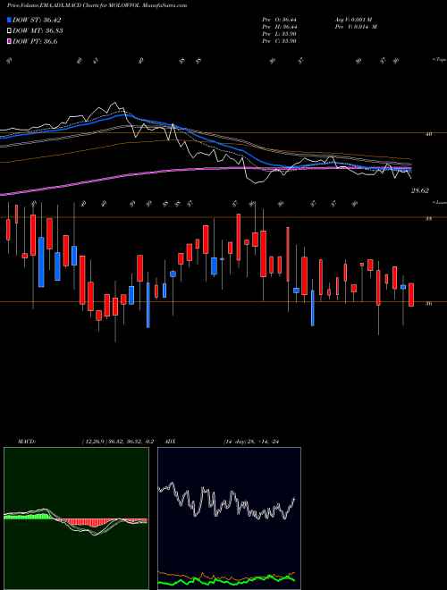 Munafa Motilalamc - Molowvol (MOLOWVOL) stock tips, volume analysis, indicator analysis [intraday, positional] for today and tomorrow